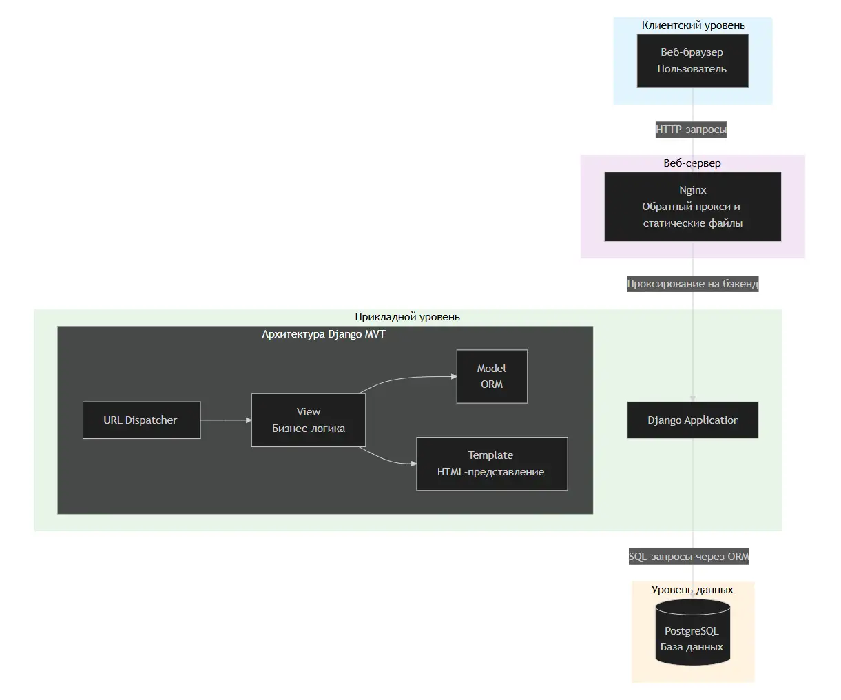Архитектурная схема